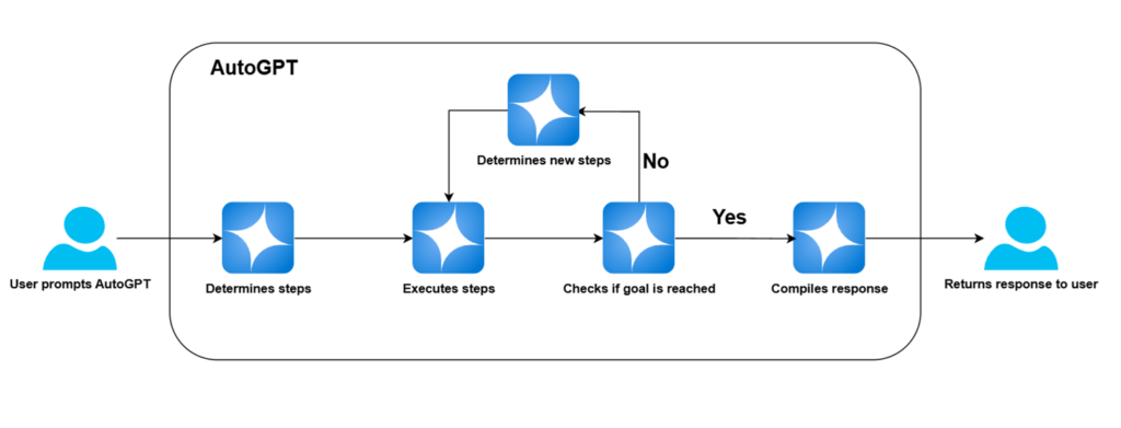 Diagram displaying the overall process logic behind AutoGPT and highlighting the part which is fully in AutoGPTs control.