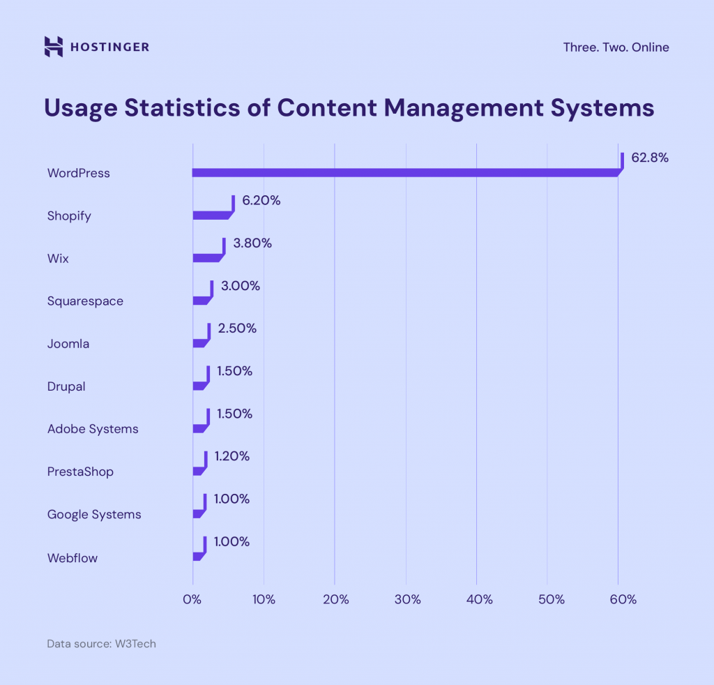 Usage statistics of content management systems