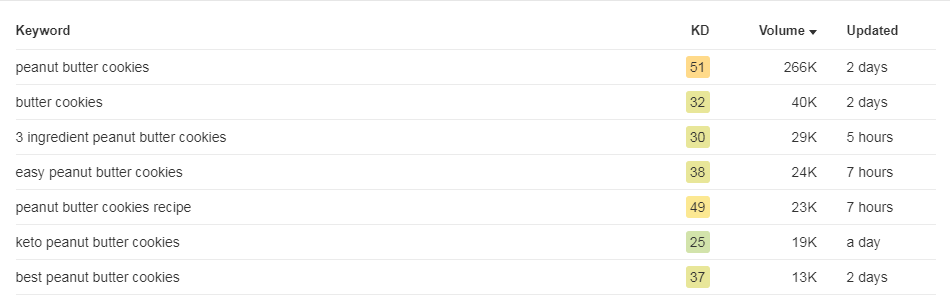 Screenshot showing highly competitive keywords