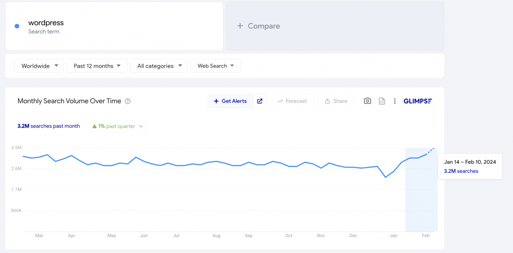 WordPress search volume on Google Trends